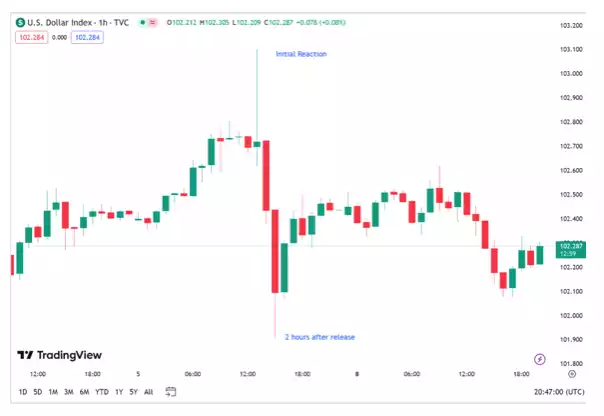 U.S. Dollar index chart U.S. Dollar index chart